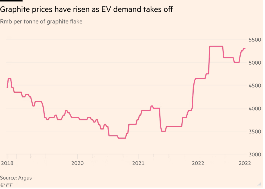 /brief/img/Screenshot 2022-11-21 at 08-14-21 Tesla supplier warns of graphite supply risk in ‘opaque’ market.png